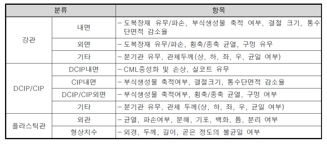 관체 내・외면의 육안분석 항목