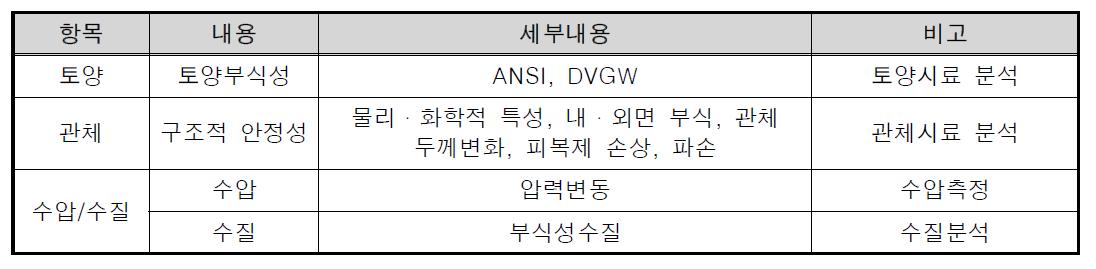 상수도 관로의 노후도 평가 항목과 내용