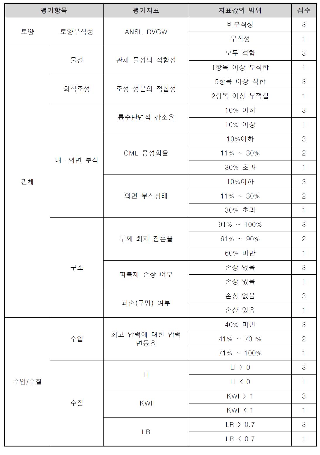 지표값의 계산방법 및 점수