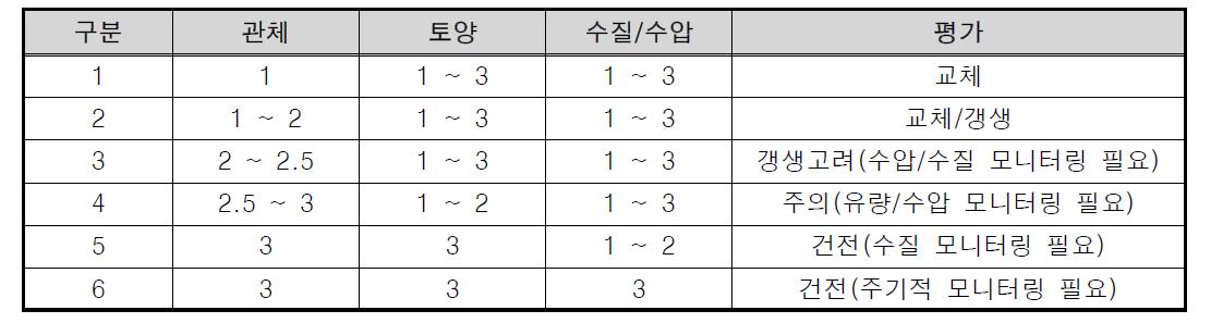 관체의 노후도 평가 기준