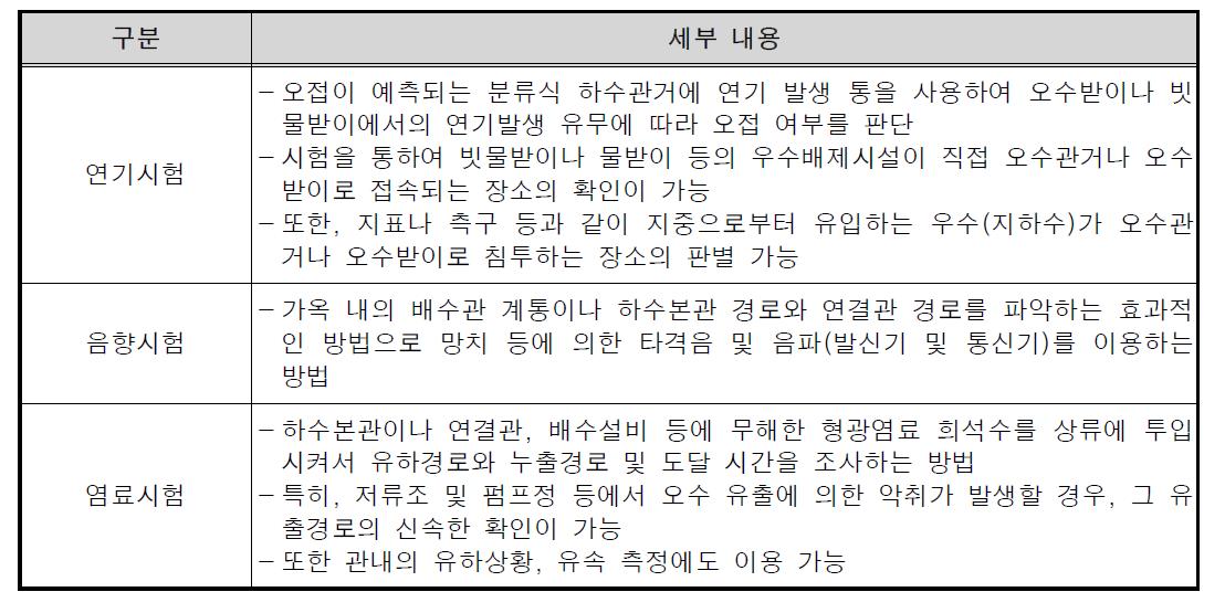 하수관망 손상의 원인