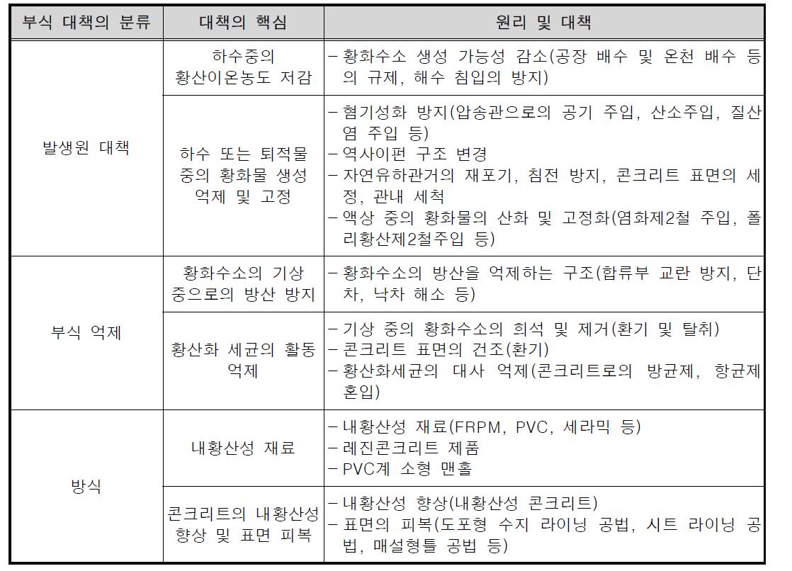 부식 대책의 종류 및 기술