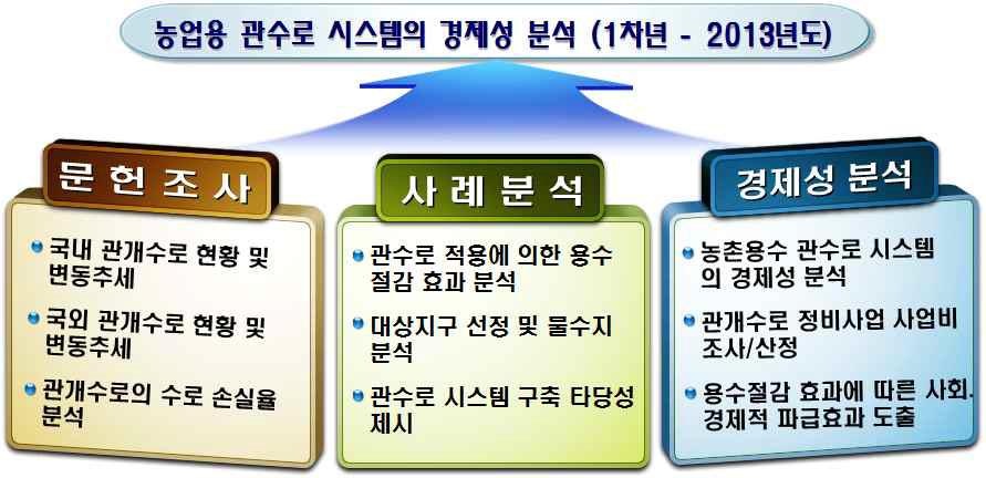 농촌용수 관수로 시스템의 경제성 분석을 위한 연구 내용