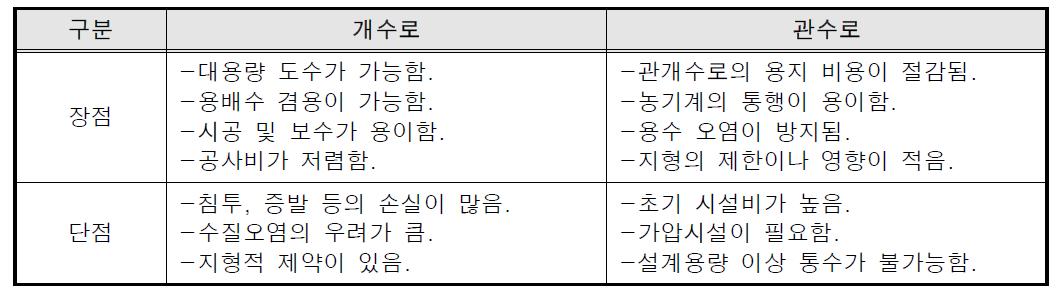 농업용 개수로 및 관수로의 장단점