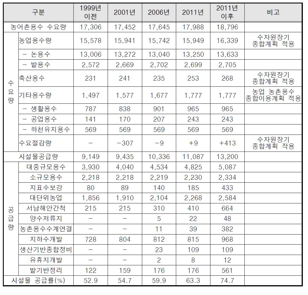 농어촌 용수 수요량 및 시설 공급량 현황