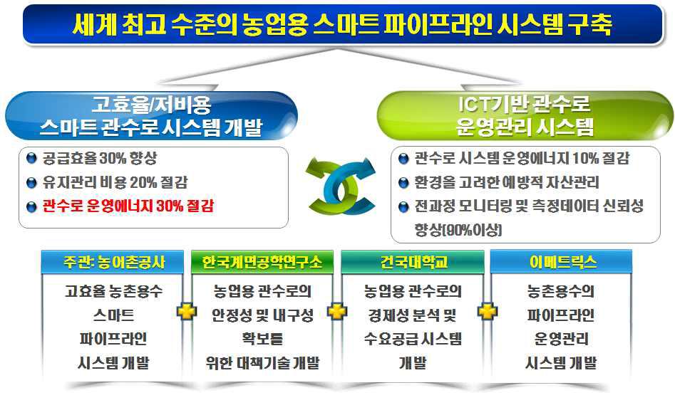 연구 목표 달성을 위한 연구 추진 전략