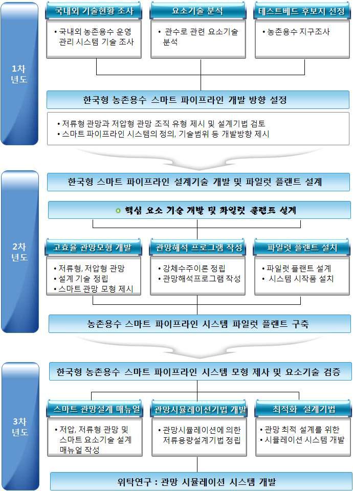 연차별 추진체계 - 농어촌연구원