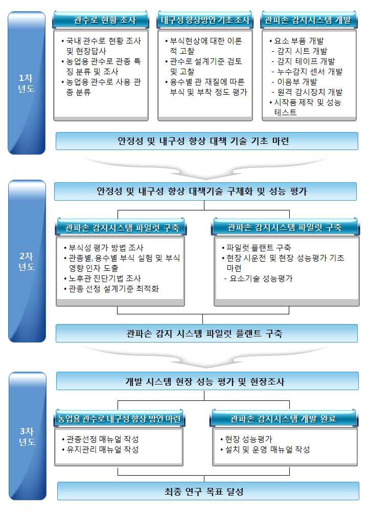 연차별 추진체계 - (재)한국계면공학연구소