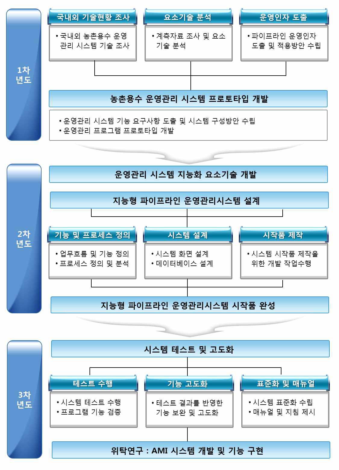 연차별 추진체계 – 이메트릭스(주)