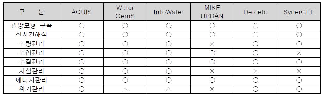 국외 관망 해석 및 최적운영관리 S/W 현황 및 프로그램 별 기능