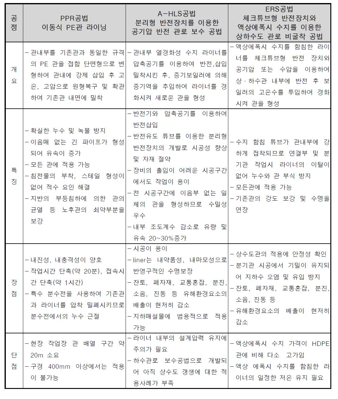 국내 개발된 갱생 공법들