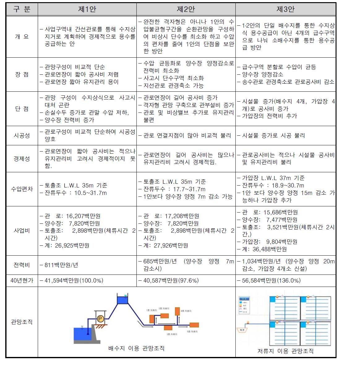 관망구성 비교