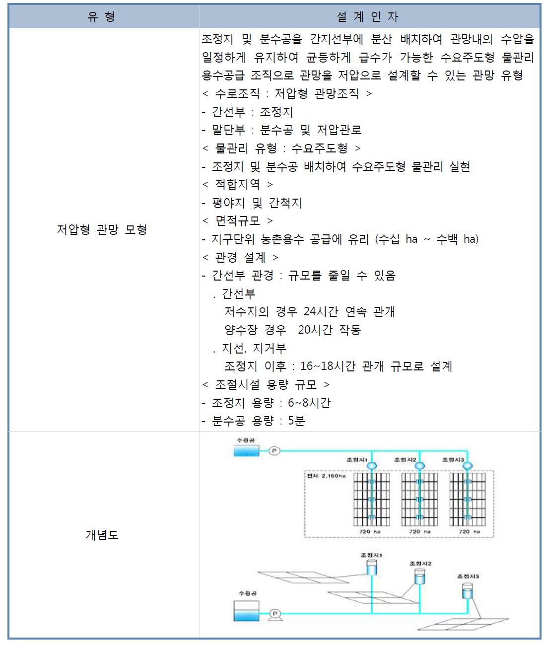 저압형 관망모형 및 개념도