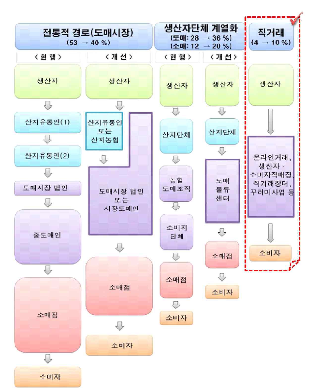 2013년 농산물 유통구조 변화