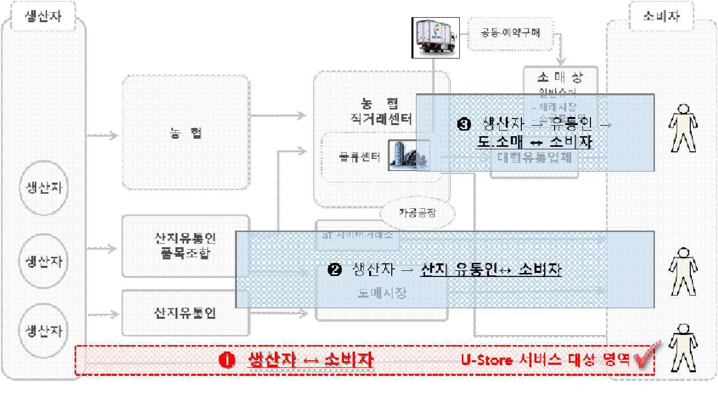 U-스토어 서비스 대상 영역