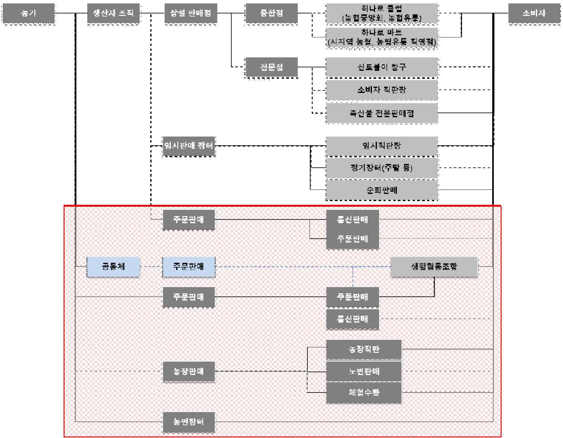 농산물 직거래 유형에 따른 U-스토어 서비스 영역