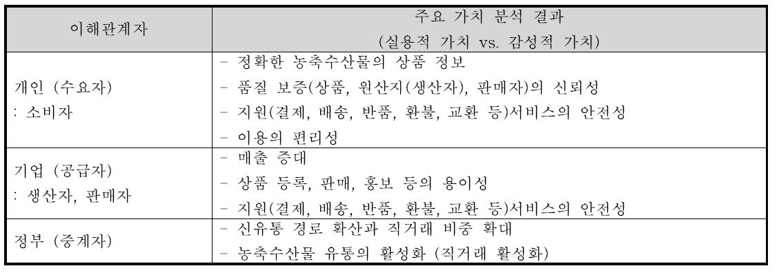 대상별 가치분석 (Value Analysis)