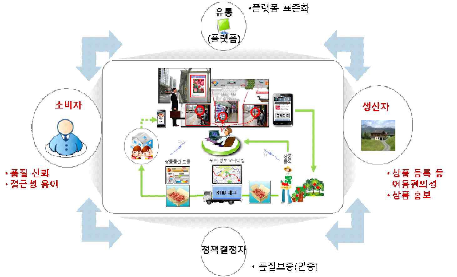 이해관계자별 U-스토어 서비스 모델 영역