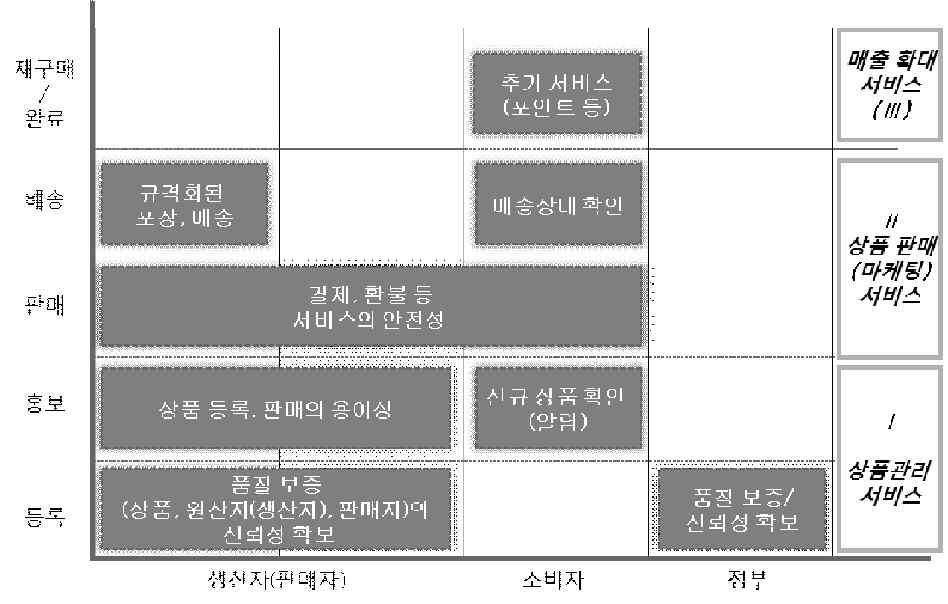 이해관계자별 가상스토어 서비스 Diagram