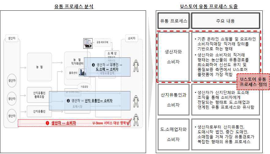 U스토어 유통프로세스 분석 및 운영시나리오 작성 과정