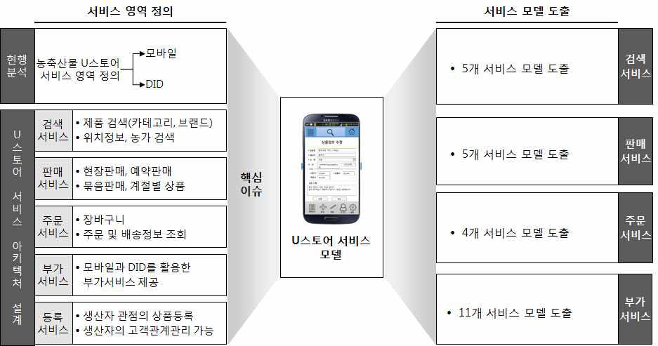 U스토어 서비스 모델 도출 과정