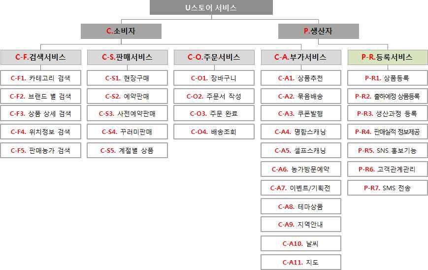 U스토어 전체 서비스 기능 상세도