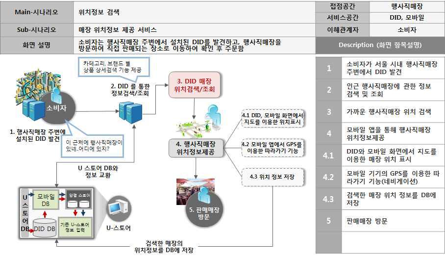 U스토어 서비스 운영 시나리오 설계(예시-소비자 측면)