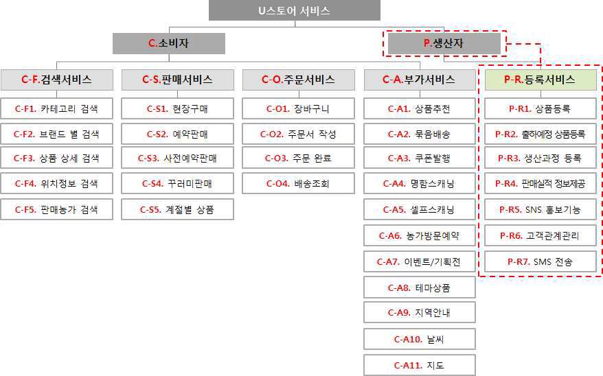 U스토어 생산자 측면 서비스 기능 상세도