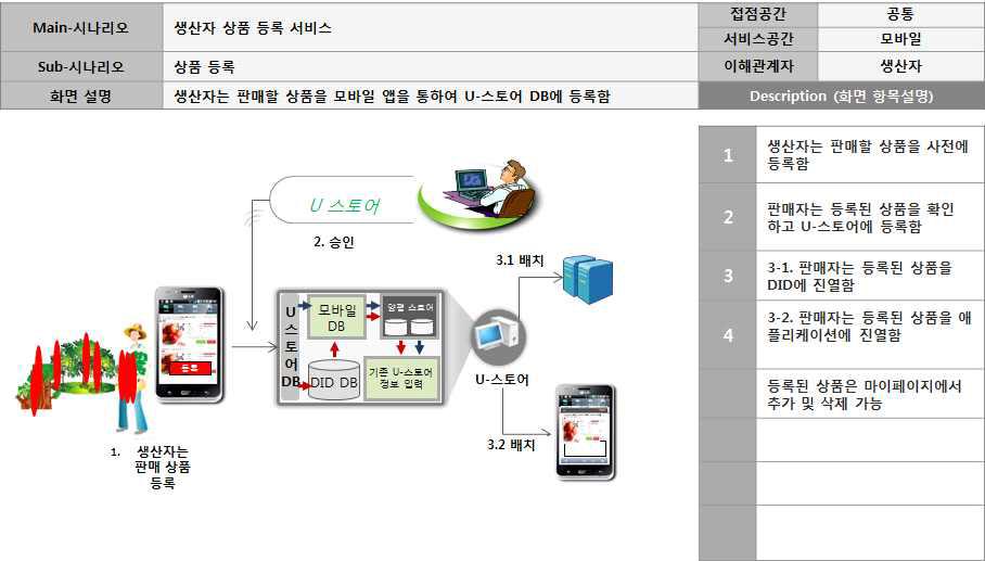 U스토어 서비스 운영 시나리오 설계(예시-생산자 측면)