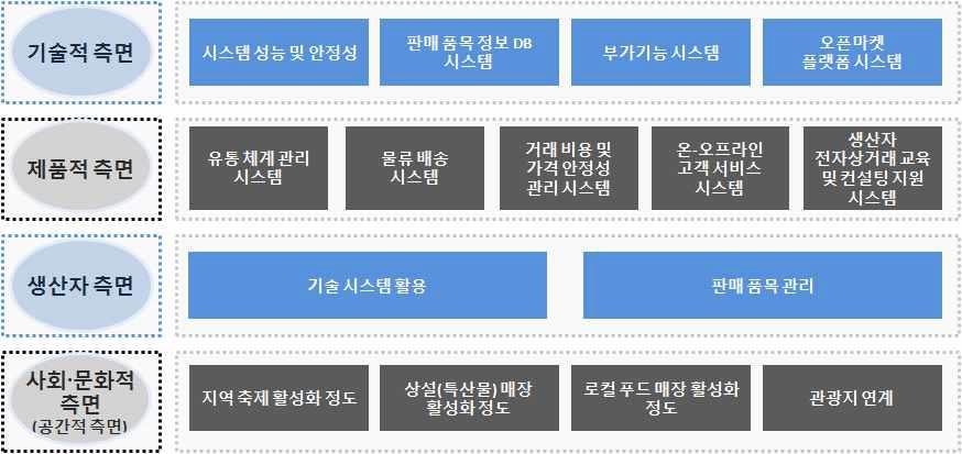 U-스토어 서비스 모델의 4개 영역 내용