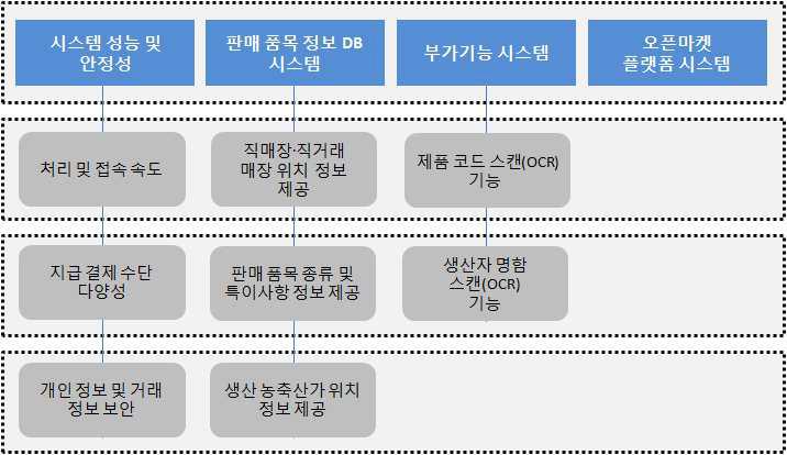 U-스토어 서비스 모델 기술적 측면 영역 내용