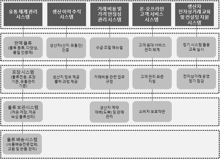 U-스토어 서비스 모델 제품적 측면 영역