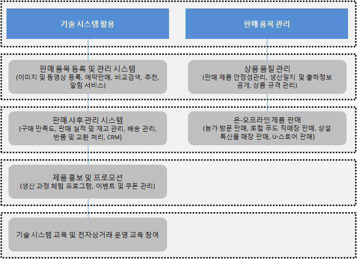 U-스토어 서비스 모델 생산자 측면 영역