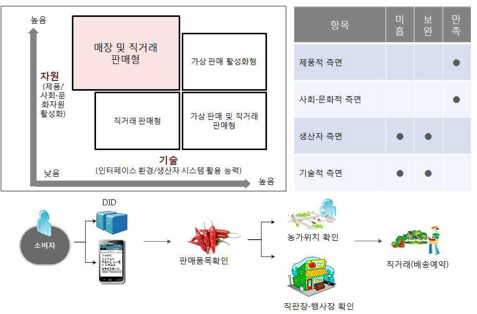 매장 및 직거래 판매형 U-스토어 서비스 모델