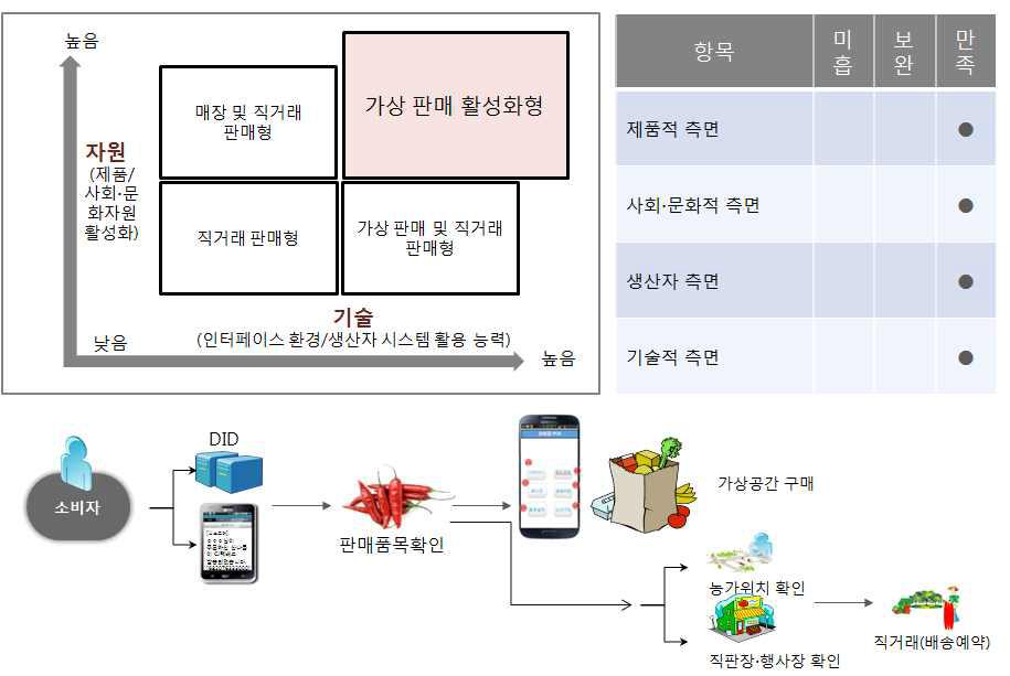 가상 판매 활성화형 U-스토어 서비스 모델