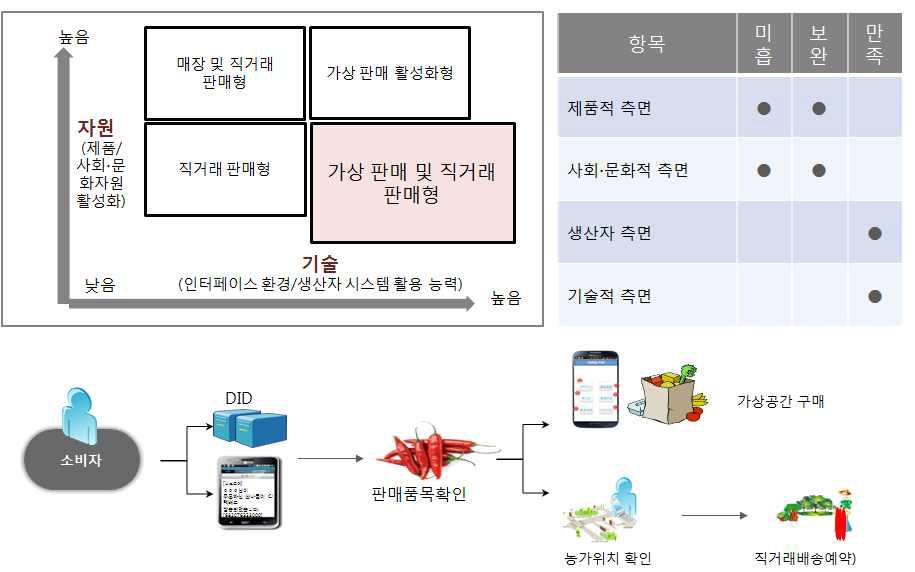 가상 판매 및 직거래 판매형 U-스토어 서비스 모델