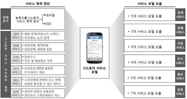 U-스토어 서비스 모델 도출과정