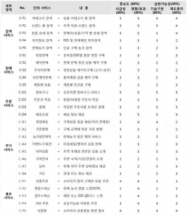 U-스토어 서비스 모델 우선순위 평가 결과