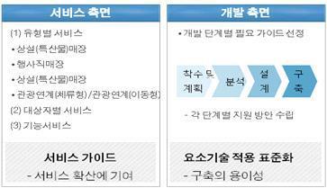 농축산물 U-스토어 서비스 표준규격 및 활용 가이드 개발 범위