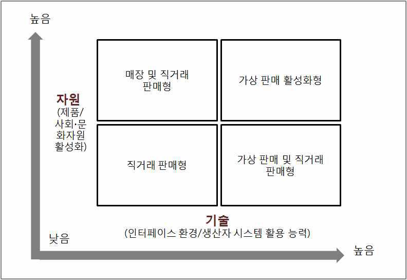 매뉴얼의 평가체계