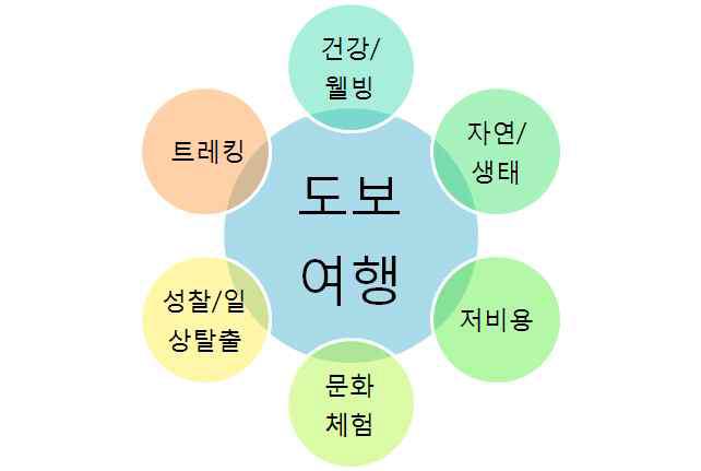 도보여행의 개념