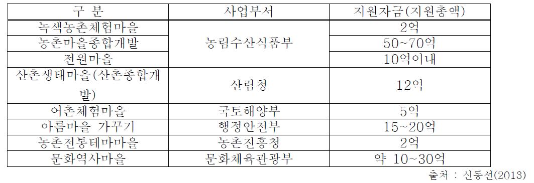 각 부처별 농촌개발 관련 마을 단위 주요사업