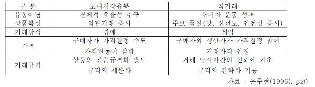 도매시장 유통과 직거래의 비교