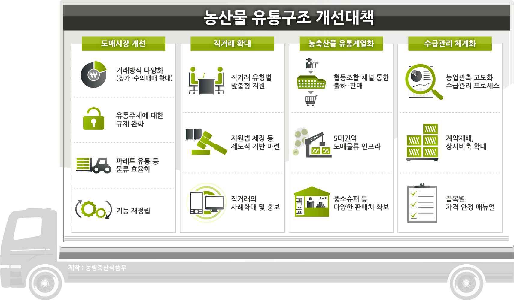 농산물 유통 구조 개선 대책