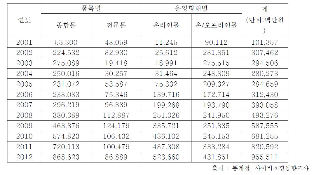 농산물 온라인 쇼핑몰의 품목과 운영형태에 따른 연도별 거래액