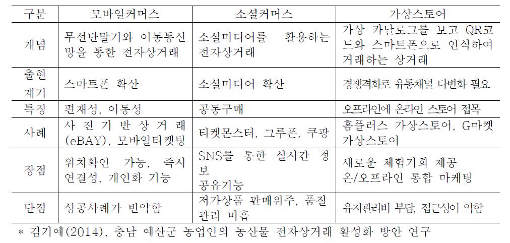 스마트폰을 활용한 전자상거래 유형