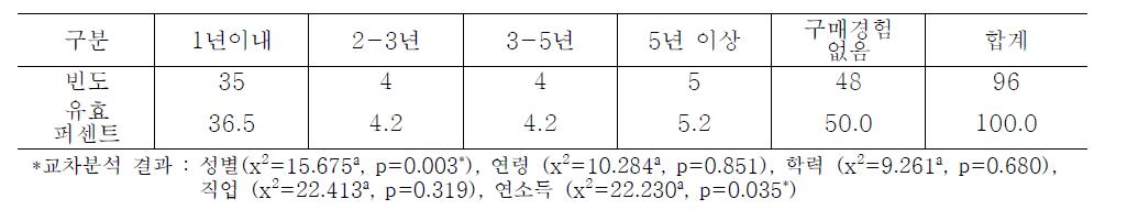 모바일 쇼핑몰을 이용한 농산물 구입 시기