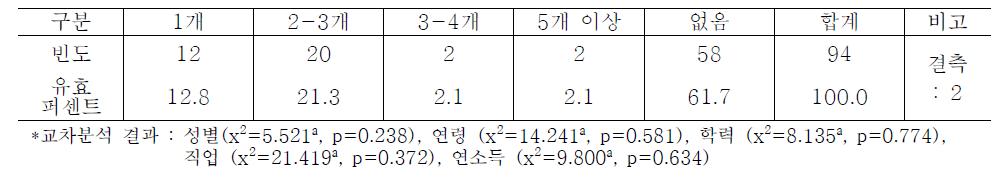 농산물 구매를 위해 이용하는 모바일 쇼핑몰