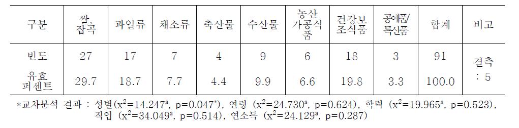 모바일 쇼핑몰을 통해 구매하는 농산물의 종류