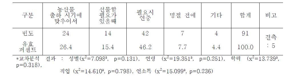 모바일 쇼핑몰을 이용한 농산물 구입 시기